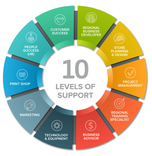 10LevelsofSupport