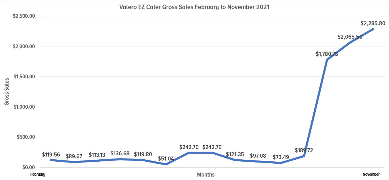 Valero EZ Cater Gross Sales